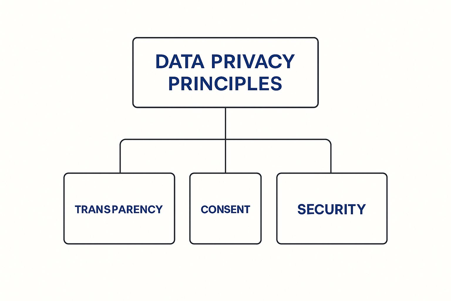Infographic about ai and data privacy in insurance