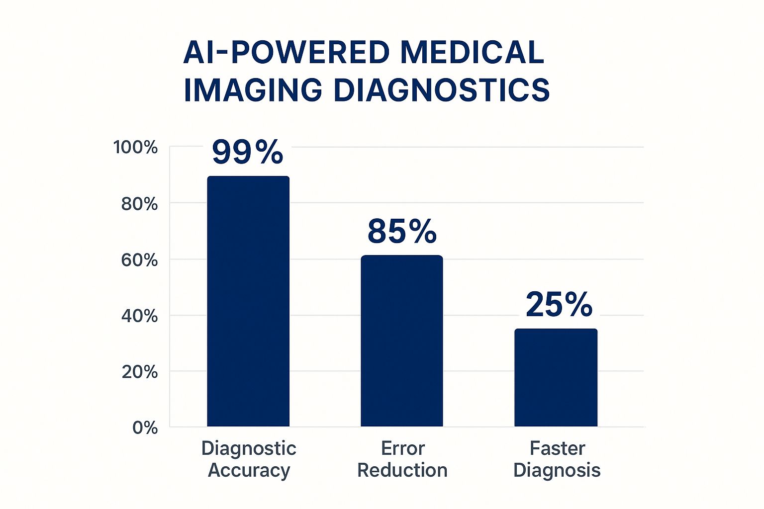Infographic showing key data about Enhanced Medical Imaging and Diagnostics