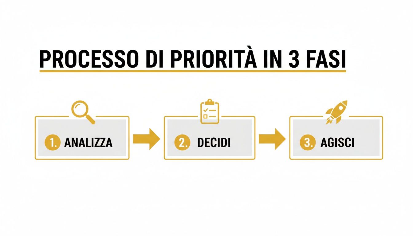 Diagramma del processo di priorità in 3 fasi: analizza, decidi e agisci, con icone esplicative.