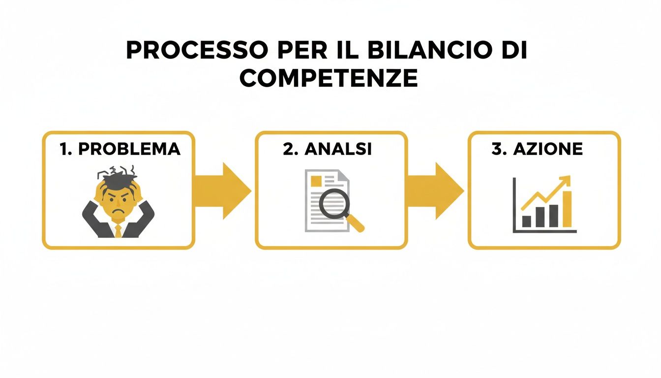 Diagramma visivo che illustra il processo per il bilancio di competenze: Problema, Analisi e Azione.