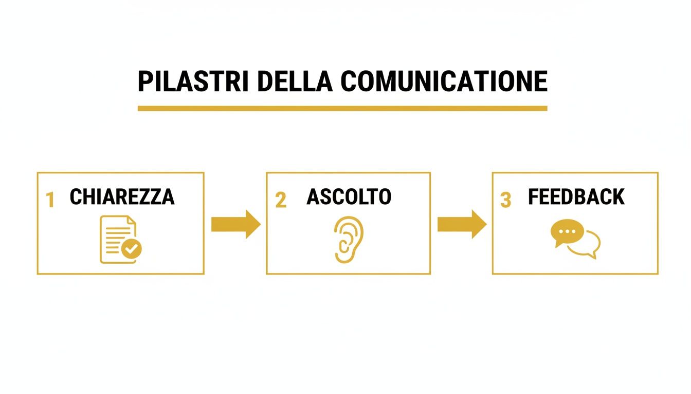 Diagramma con i tre pilastri della comunicazione: chiarezza, ascolto e feedback, illustrati con icone e frecce.