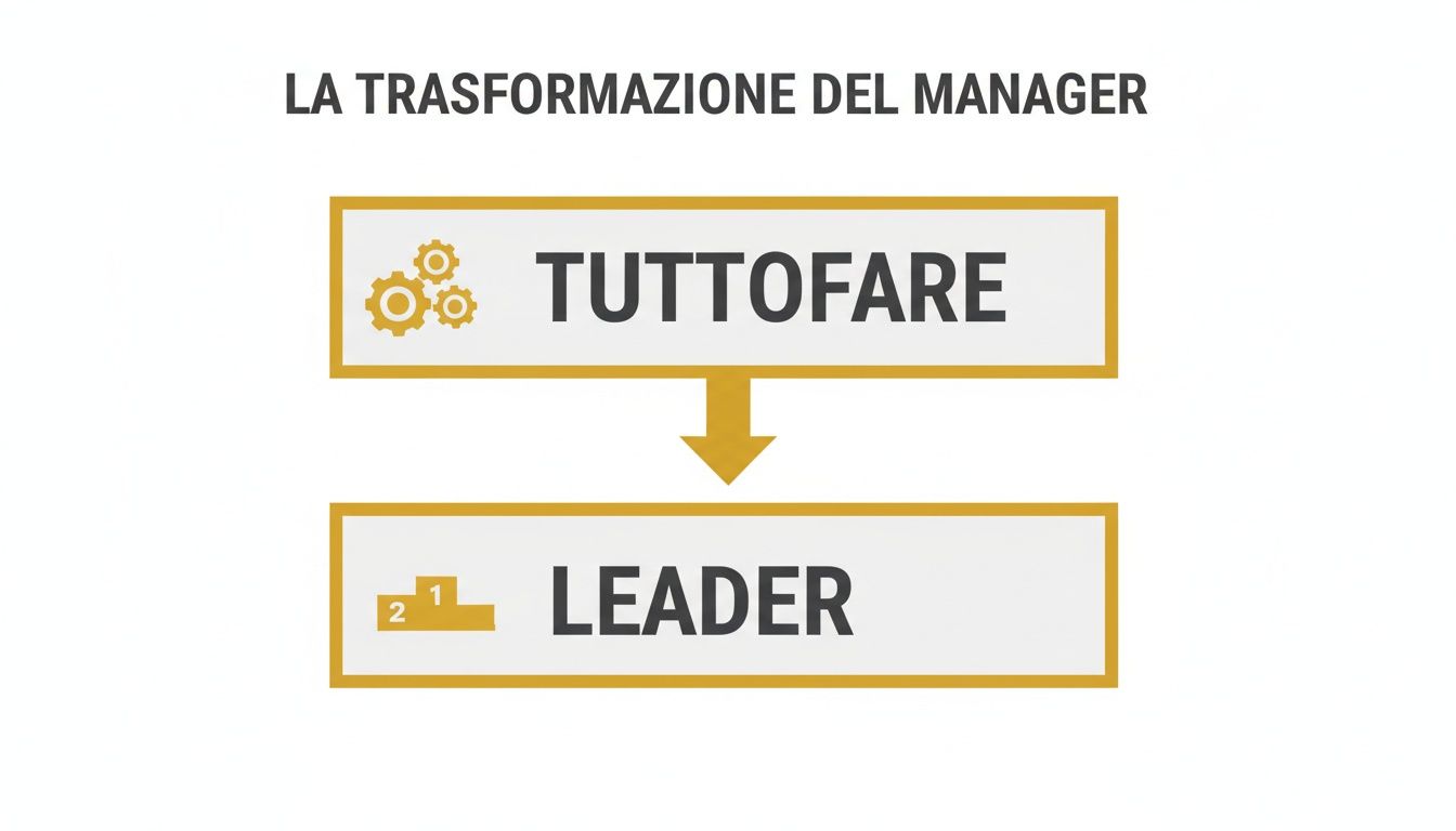 Diagramma che illustra la trasformazione del manager da tuttofare a leader, con icone esplicative di ingranaggi e podio.