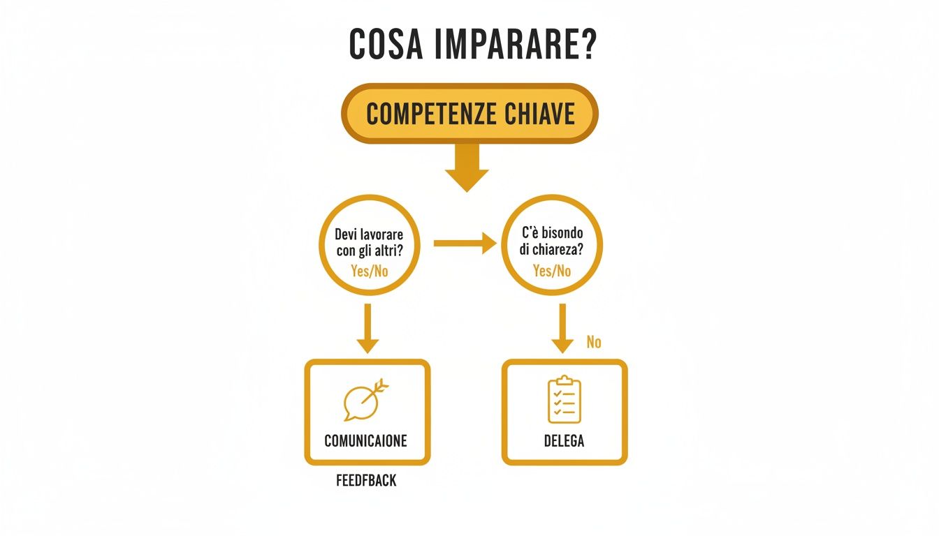 Un flowchart che illustra le competenze essenziali come comunicazione, feedback e delega per lo sviluppo personale.