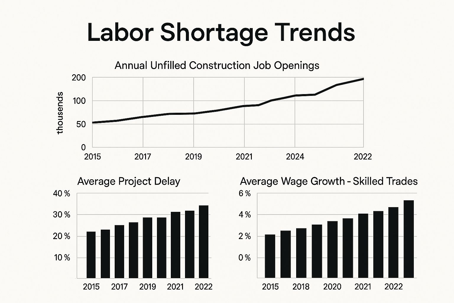 Infographic about labor shortage in construction