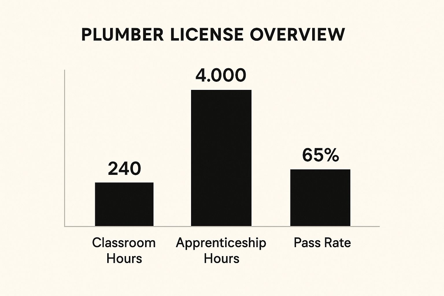 Infographic about plumber license requirements