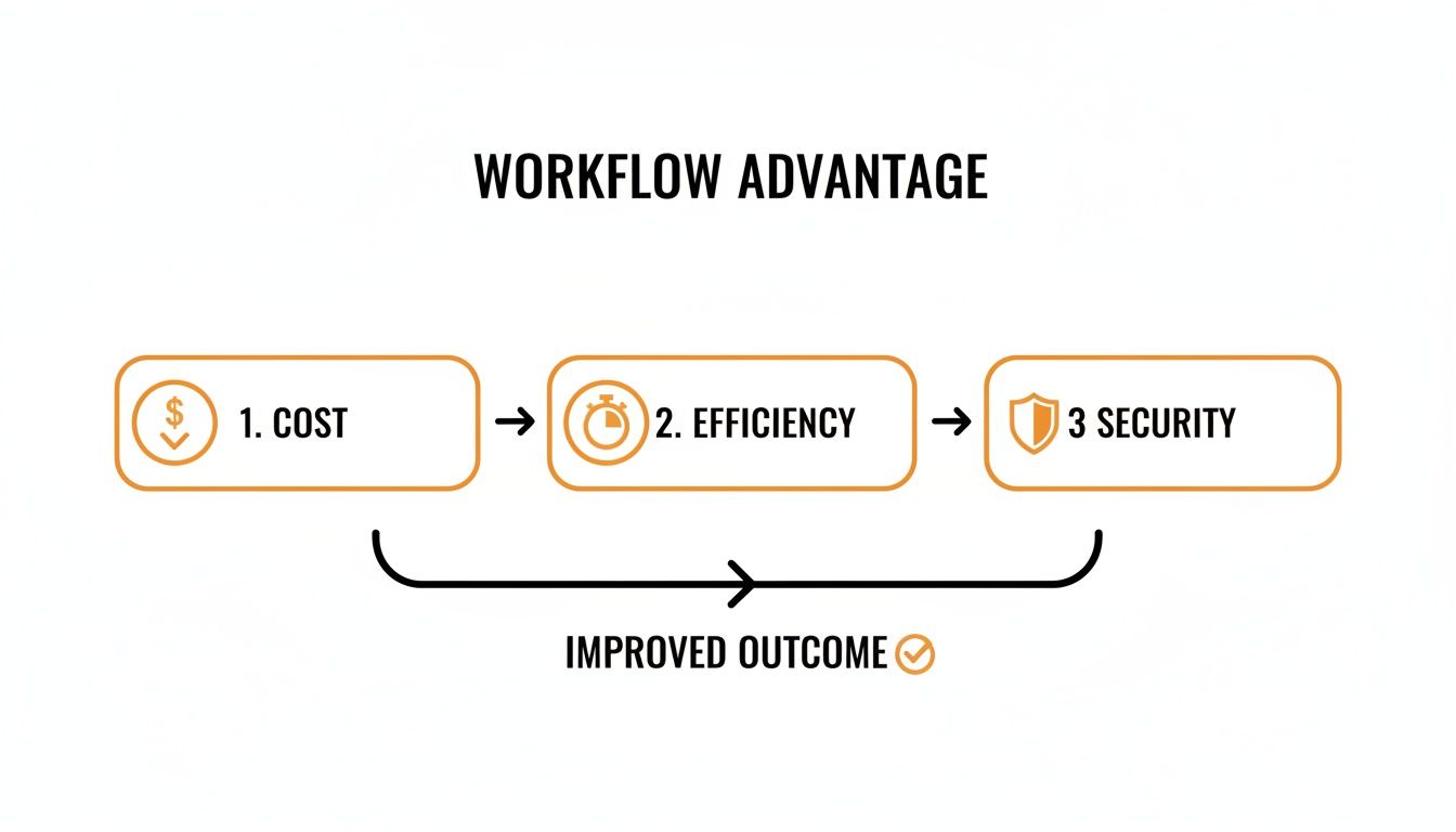 Diagram illustrating workflow advantage with cost, efficiency, and security leading to an improved outcome.