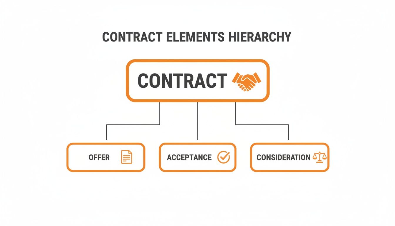 A hierarchical diagram showing the essential elements required to form a contract: offer, acceptance, and consideration.