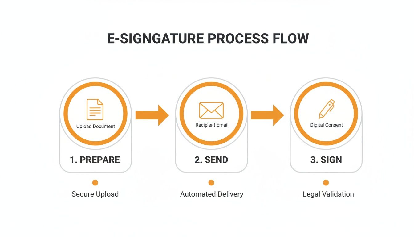 E-signature process flow diagram illustrating three key steps: document preparation, sending, and digital signing.