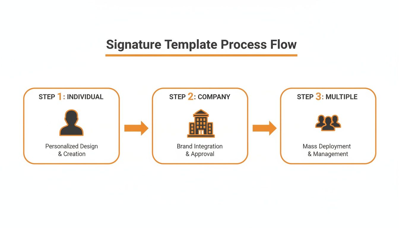 A three-step process flow for signature template creation, from individual design to mass deployment.