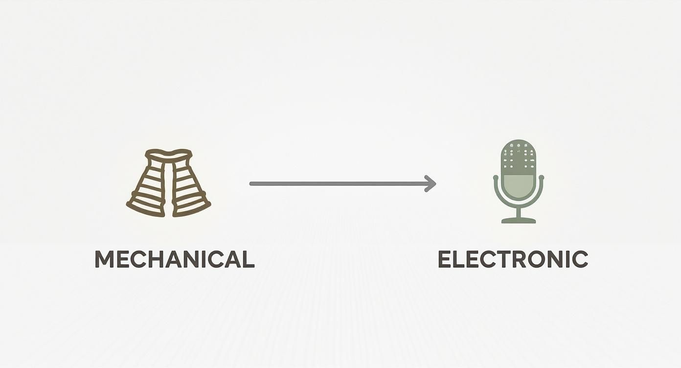 Evolution from mechanical bellows to electronic microphone illustrating voice synthesis technology progression
