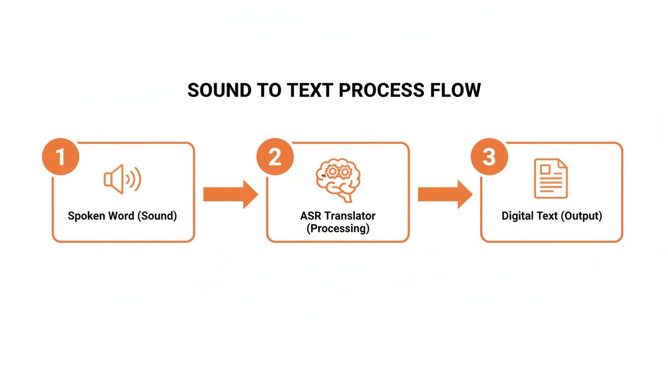 A diagram illustrating the sound to text process flow, from spoken word to digital text output.