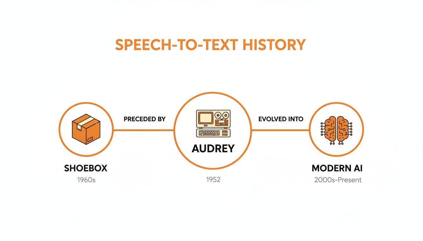 A historical timeline showing the evolution of speech-to-text technology from early models to modern AI.