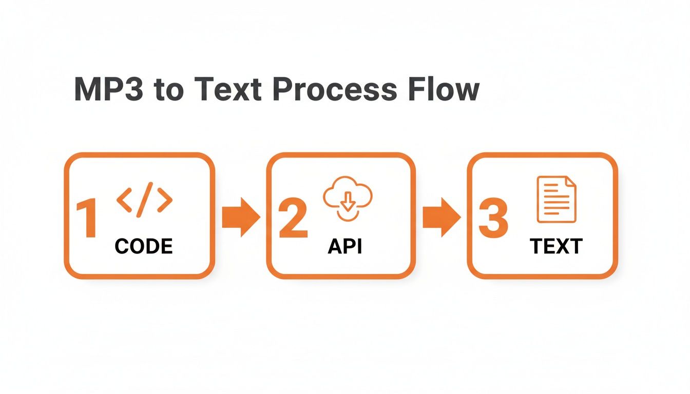 A three-step process flow illustrating MP3 to text conversion: Code input, API processing, and Text output.