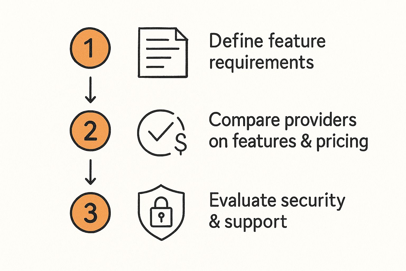 Infographic showing the three-step process to select an API provider starting with requirements, then comparison, and finally evaluation of security and support.