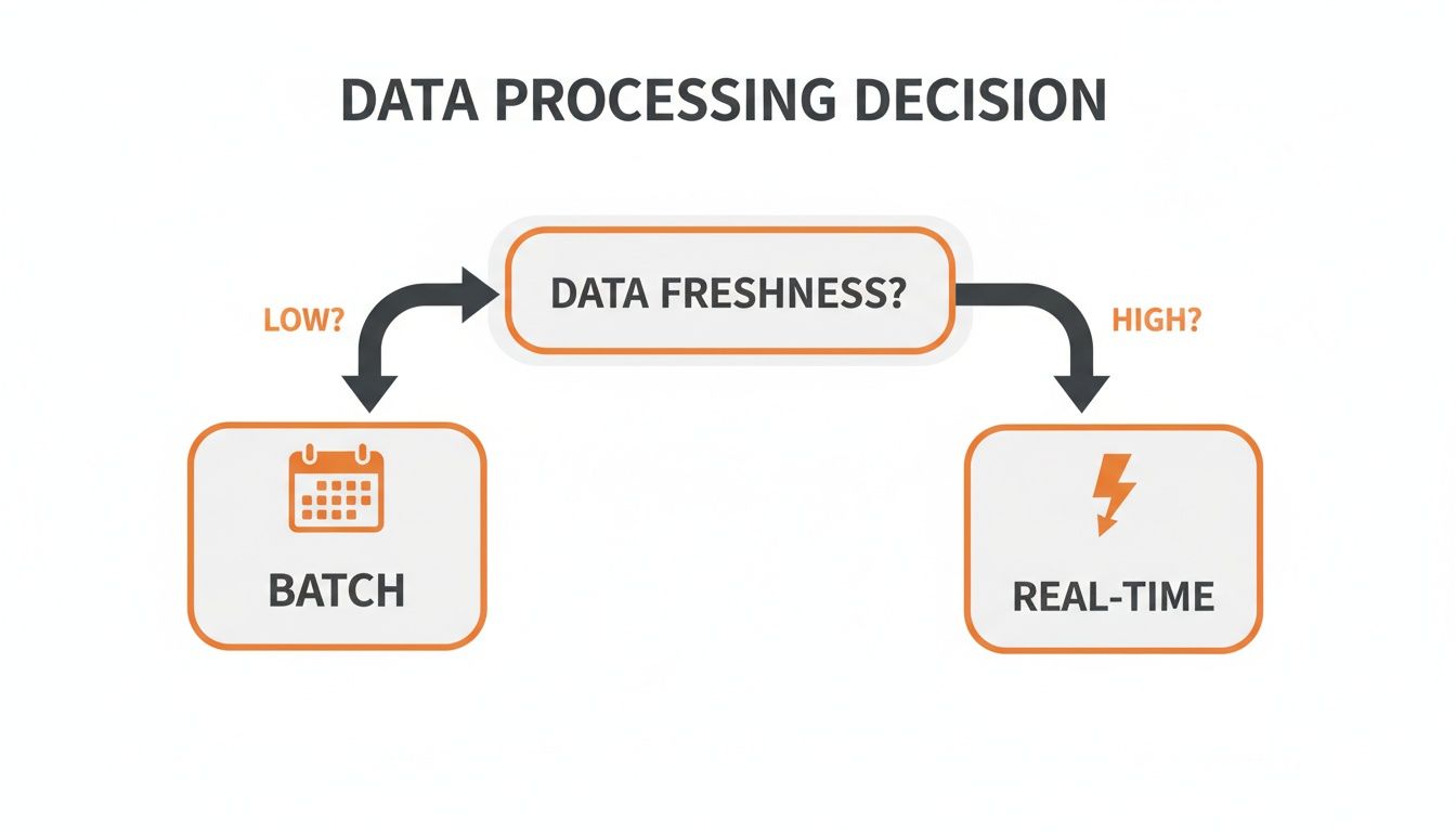 A data processing decision flowchart showing low data freshness leads to batch processing, high freshness to real-time.