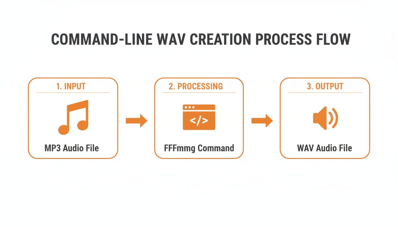 Process flow diagram showing how to create a WAV audio file from an MP3 using FFmpeg.