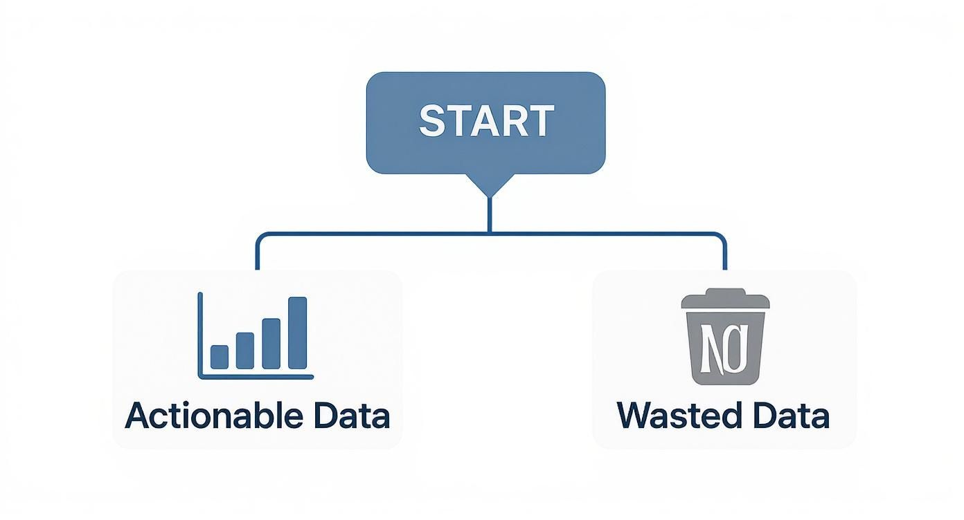 Flowchart illustrates a 'START' leading to 'Actionable Data' with a bar chart or 'Wasted Data' with a trash can.