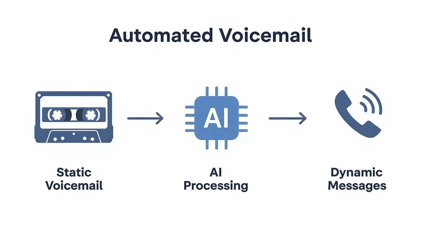 Infographic about automated voice mail messages