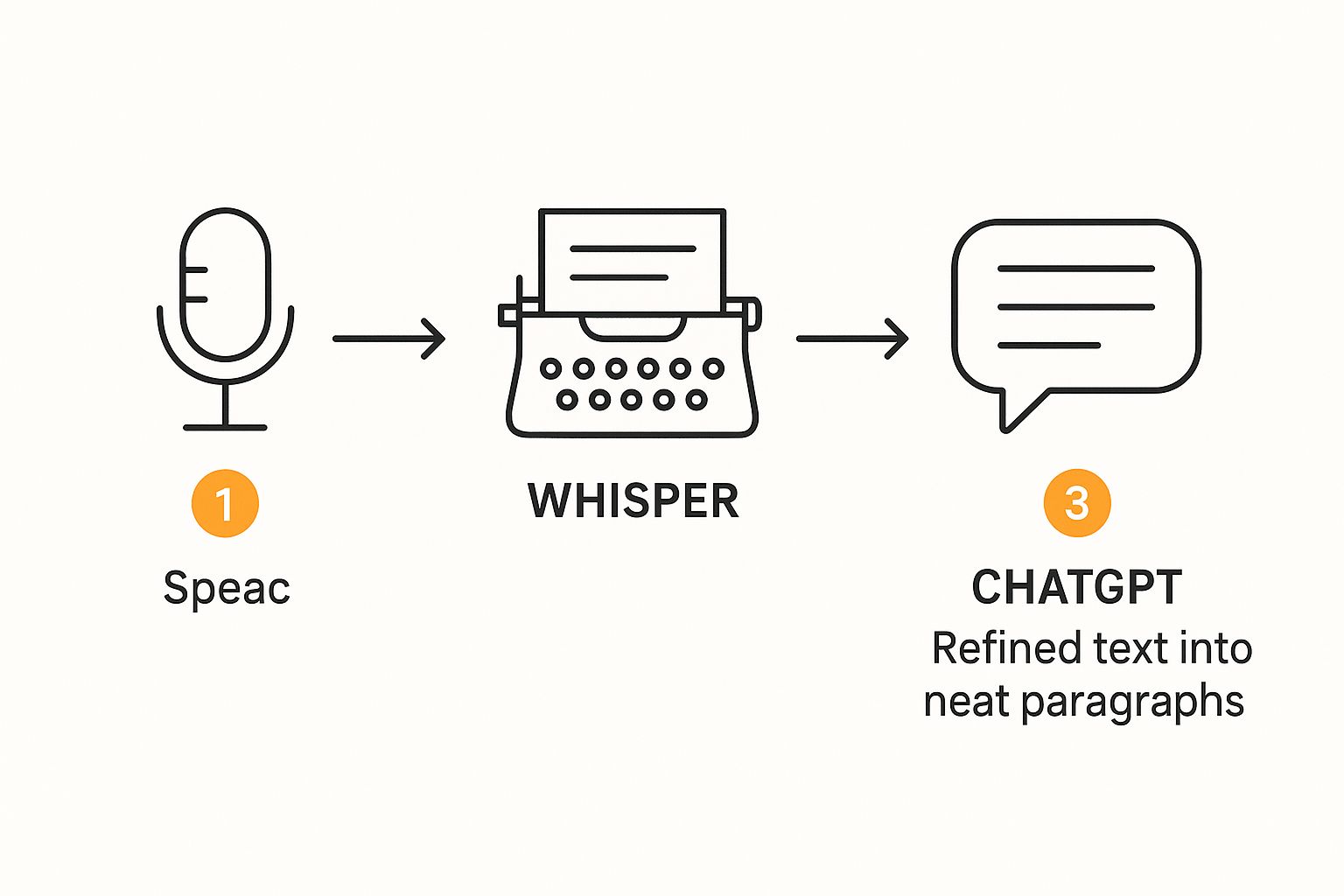 Infographic about can chat gpt transcribe audio