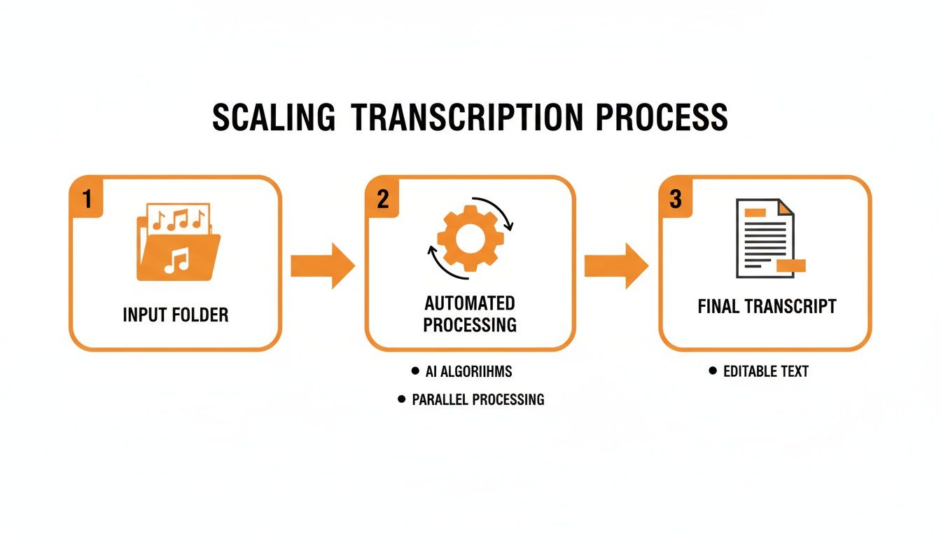 A diagram illustrates the scaling transcription process, showing audio input, automated processing, and the final editable text transcript.