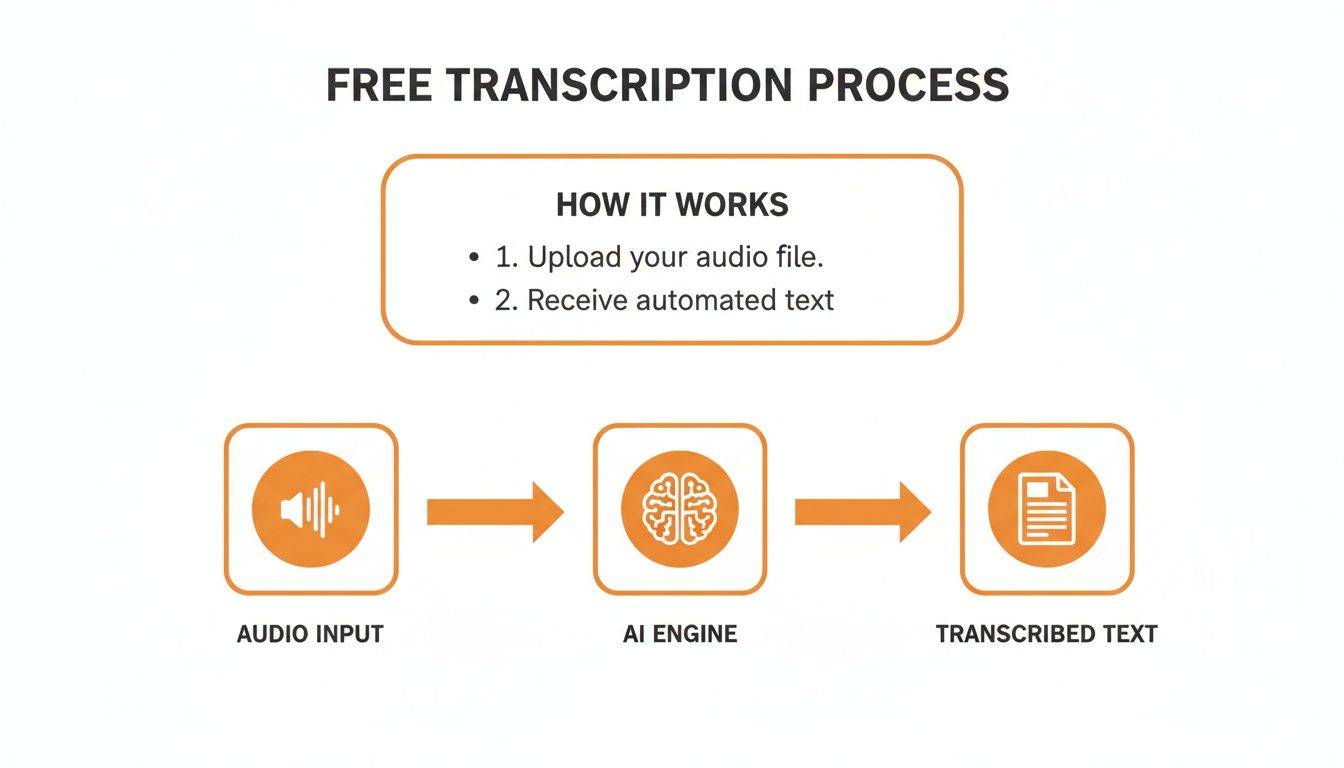 Infographic detailing the free transcription process: upload audio, AI engine processes, receive automated text.