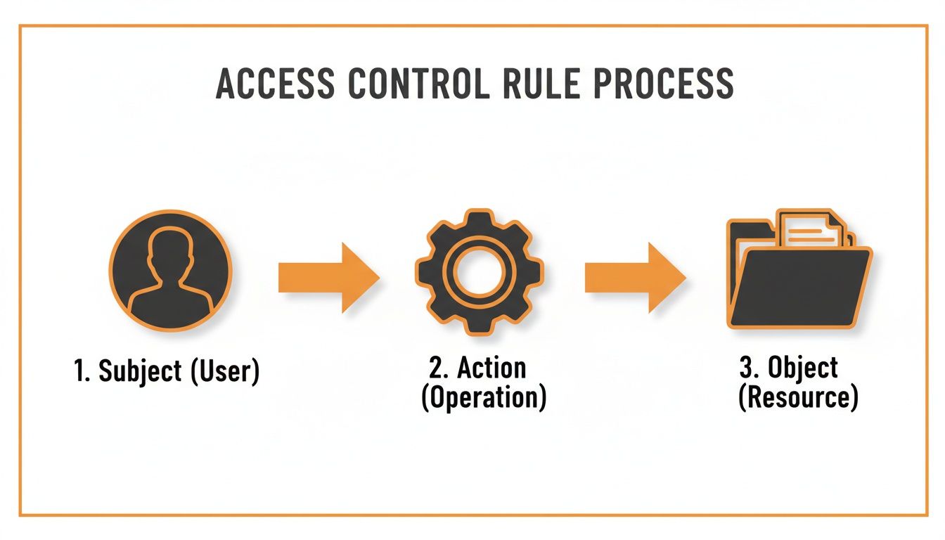 Diagram illustrating the access control rule process: Subject (User) performs an Action (Operation) on an Object (Resource).
