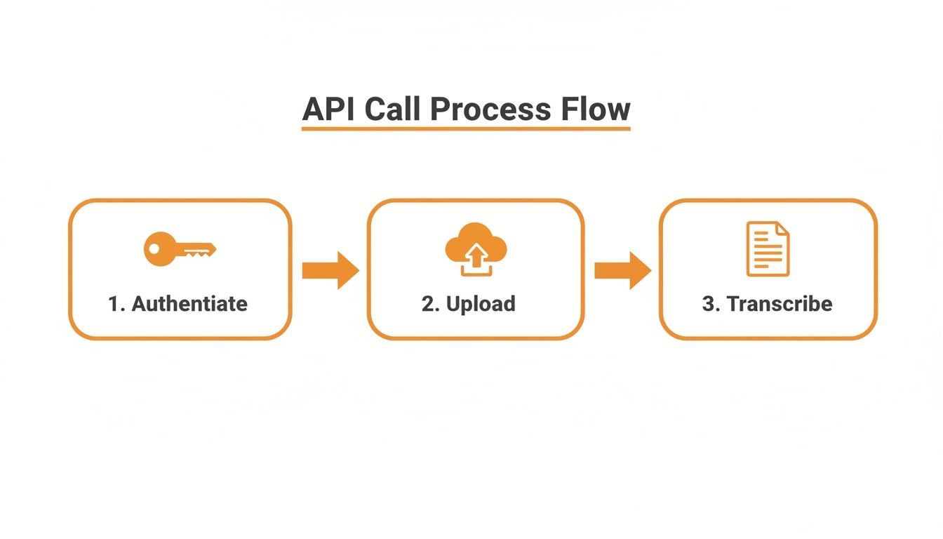A flowchart illustrates the API call process for transcribing audio: authenticate, upload, then transcribe.