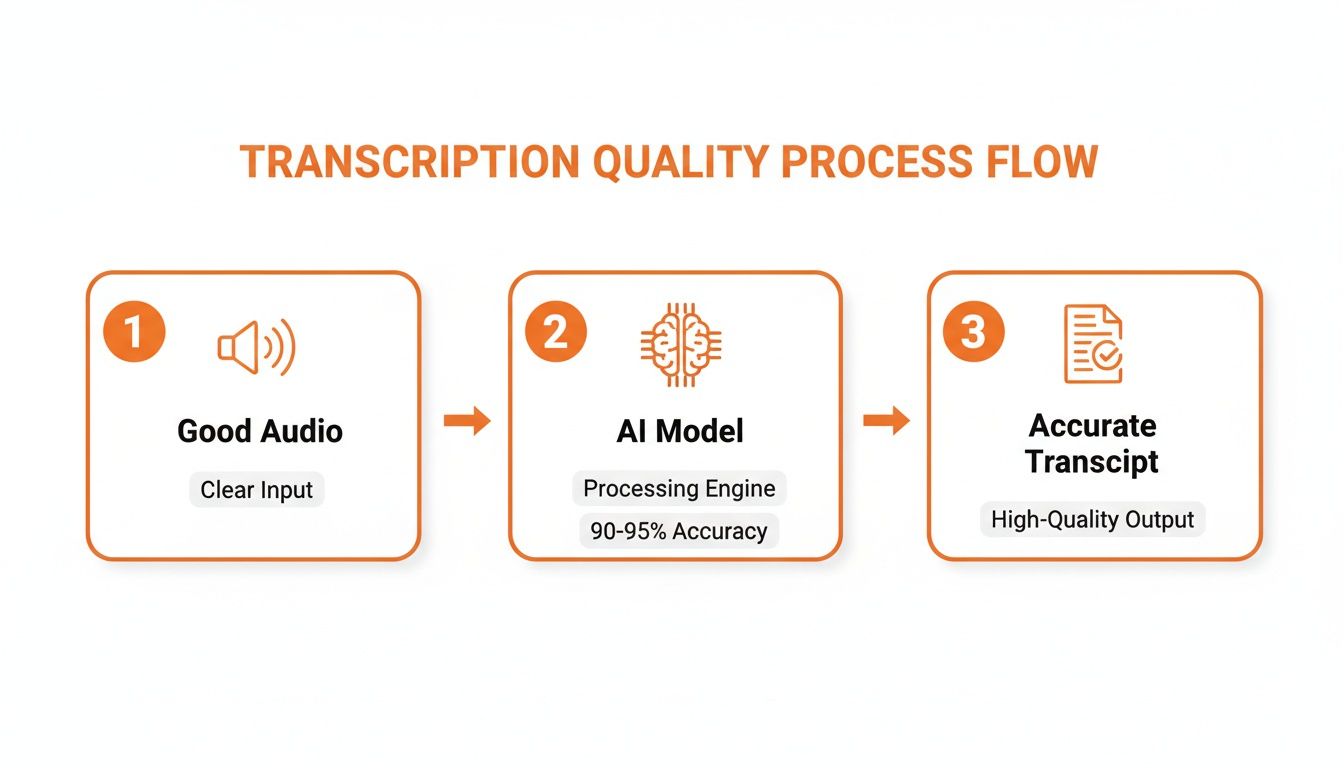 Transcription quality process flow diagram illustrating good audio input, AI model processing, and accurate transcript output.