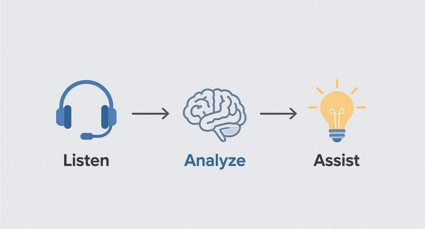 Infographic showing a three-step process: Listen (headphones), Analyze (brain), and Assist (lightbulb), connected by arrows.
