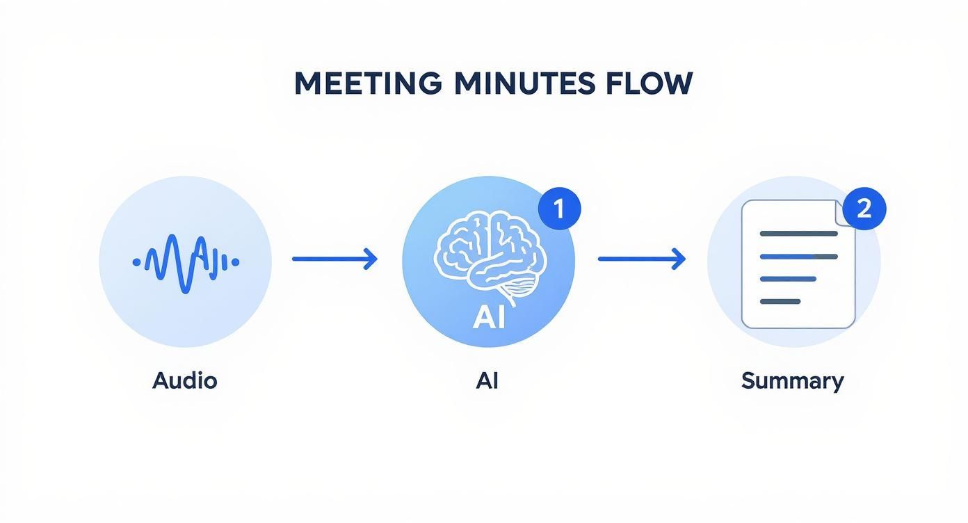 Infographic about meeting minutes ai
