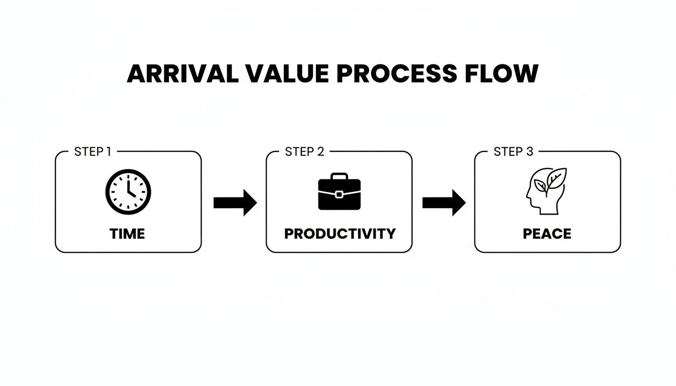 A process flow diagram titled 'Arrival Value Process Flow' showing steps from Time to Productivity to Peace.