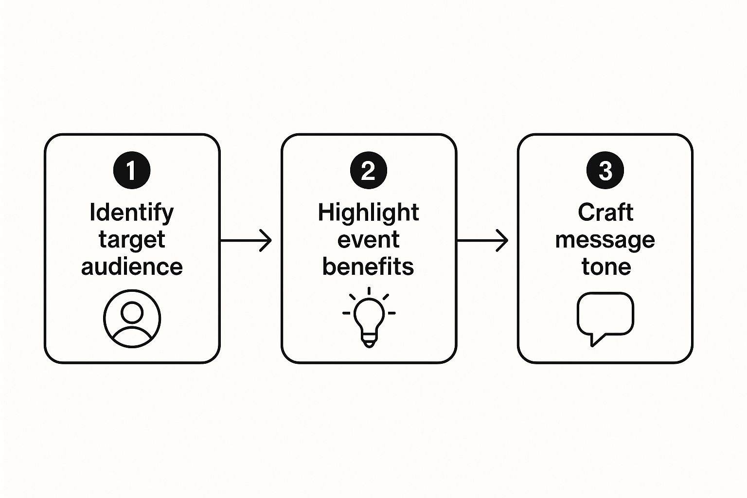Infographic about how to promote events