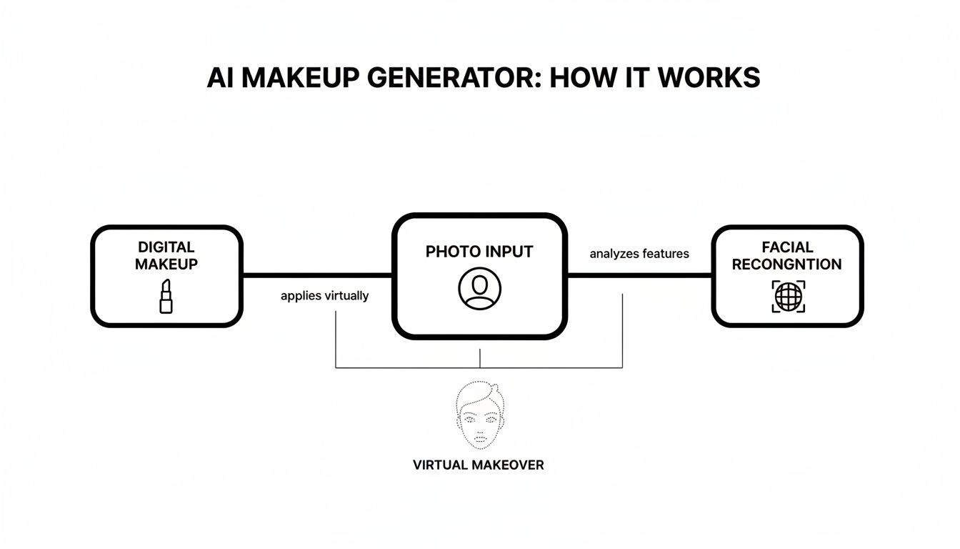 Flowchart explaining how an AI makeup generator works, from photo input and digital makeup to virtual application.
