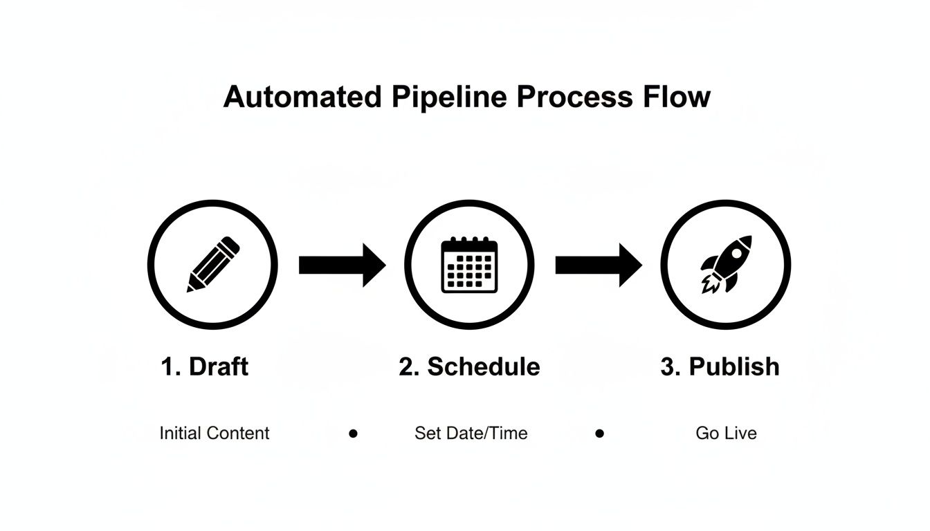 Infographic about how to scale content creation