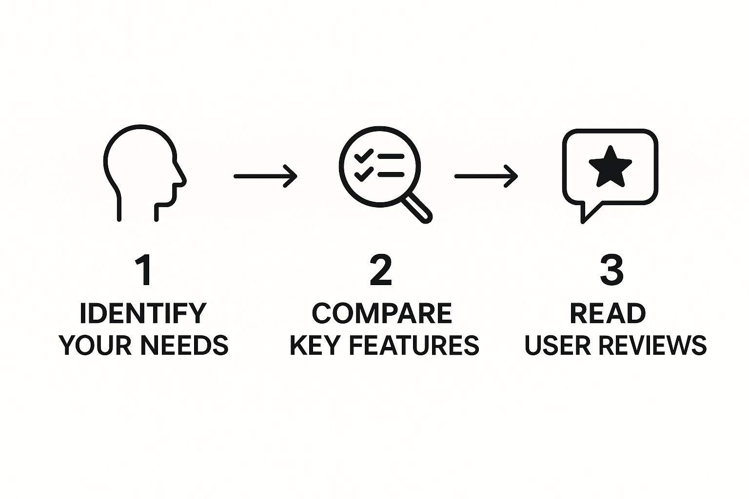 An infographic showing a three-step process: Identify Needs, Compare Features, and Read User Reviews, to choose an AI photo app.