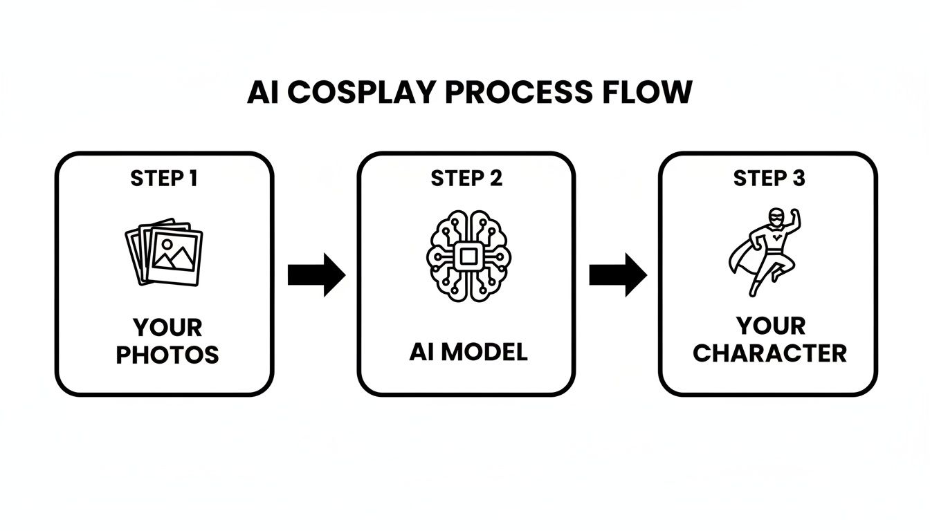 Flowchart illustrating the AI cosplay process: input photos, AI model, output character.