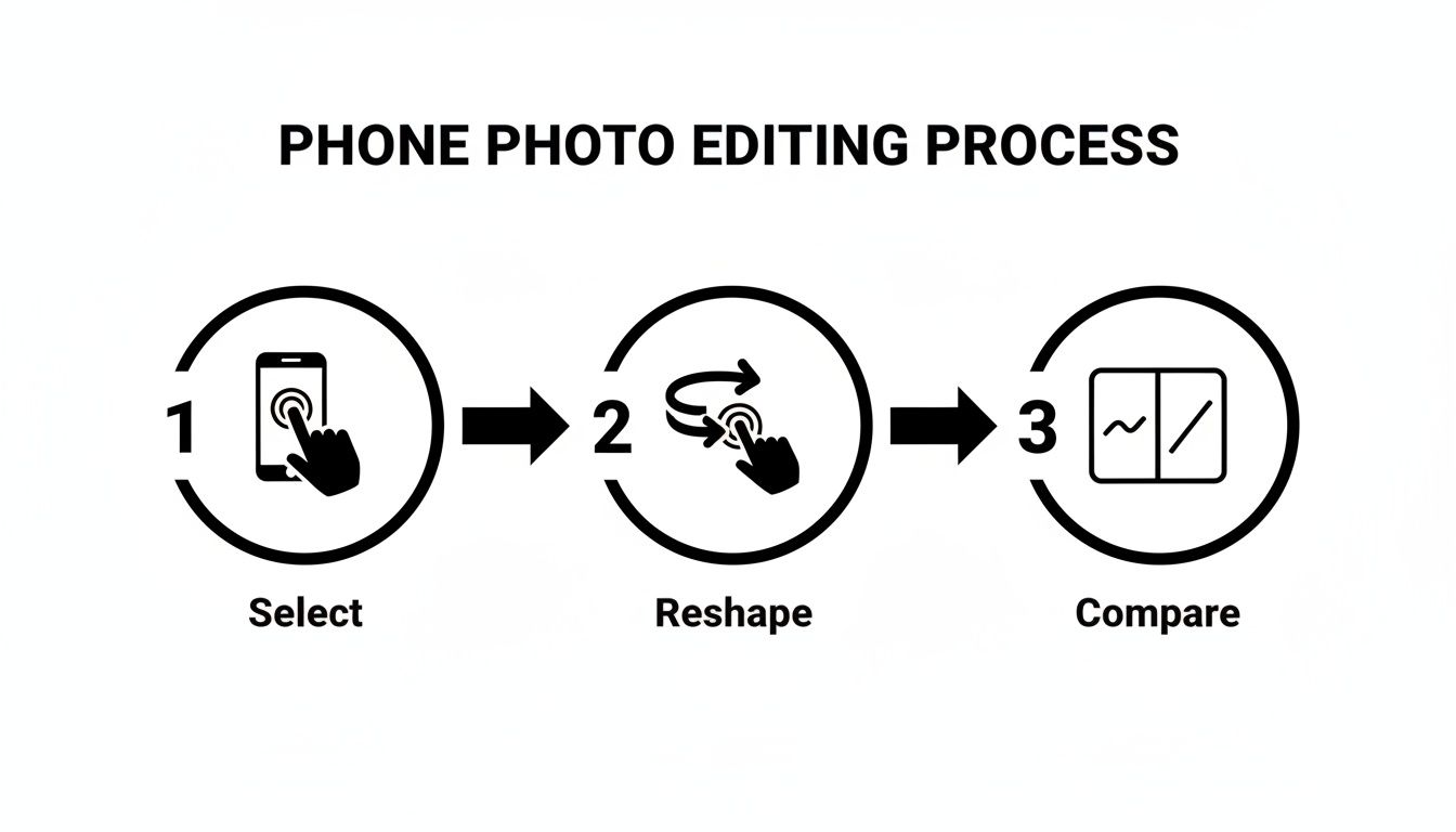 A three-step phone photo editing process: select, reshape, and compare, illustrated with icons.