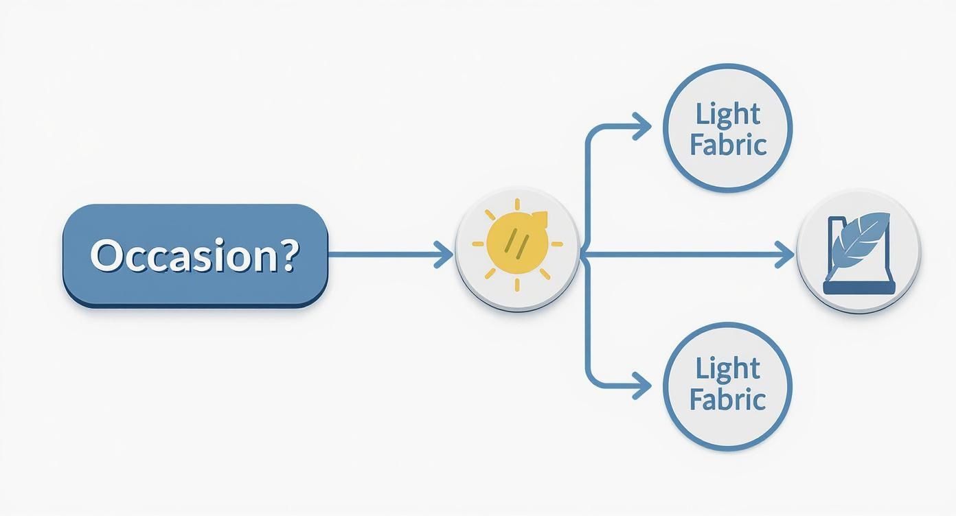 Flowchart showing 'Occasion?' leading to a sun icon, then to 'Light Fabric' options and an eco-friendly fabric laptop icon.