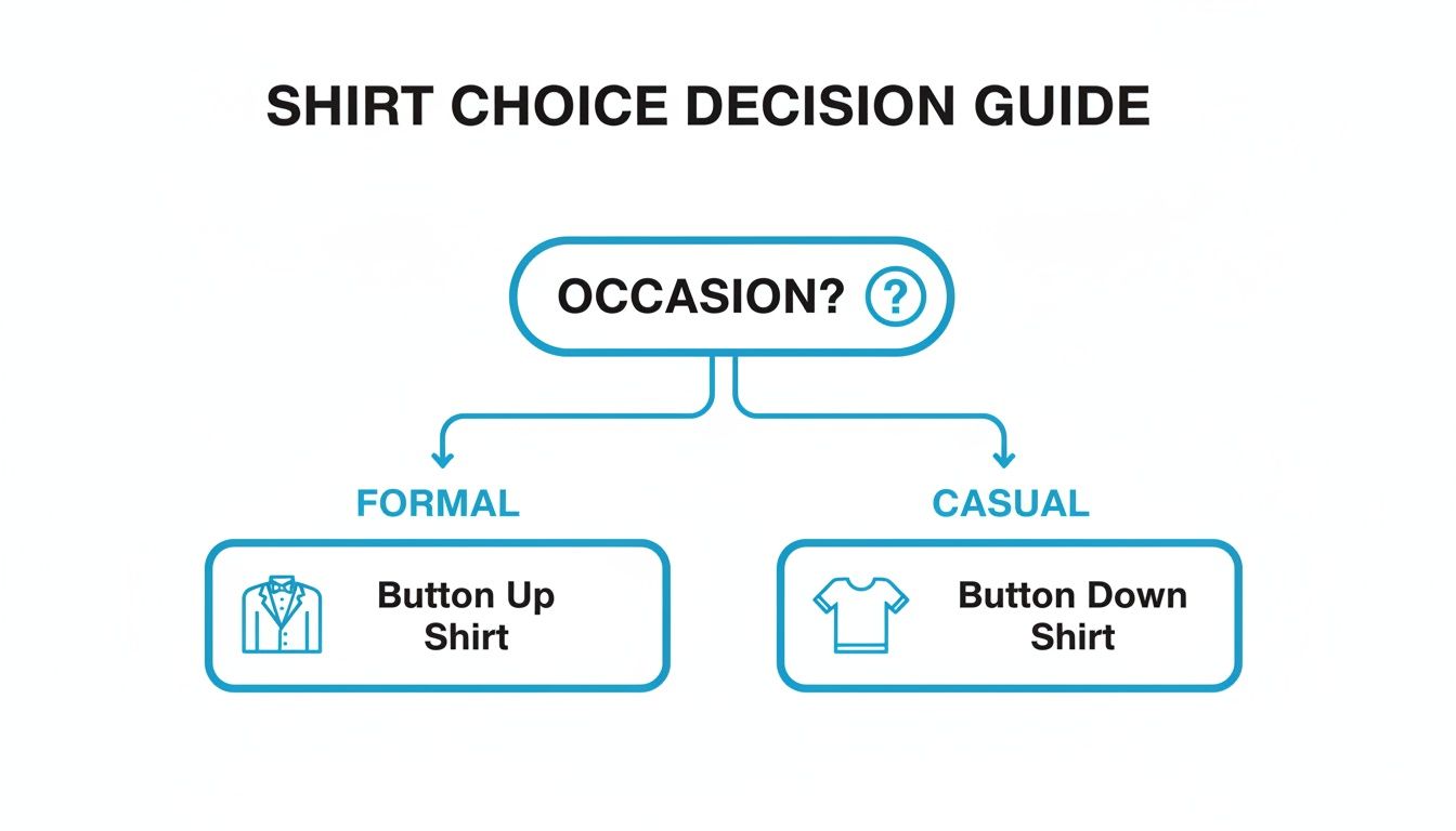 A decision guide flowchart illustrating the choice between button up and button down shirts based on occasion.