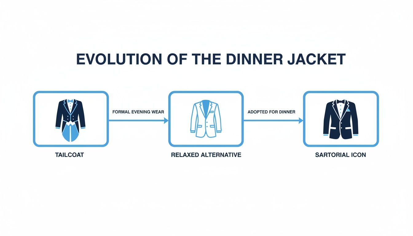 A flowchart illustrates the evolution of the dinner jacket from a formal tailcoat to a relaxed alternative, becoming a sartorial icon.