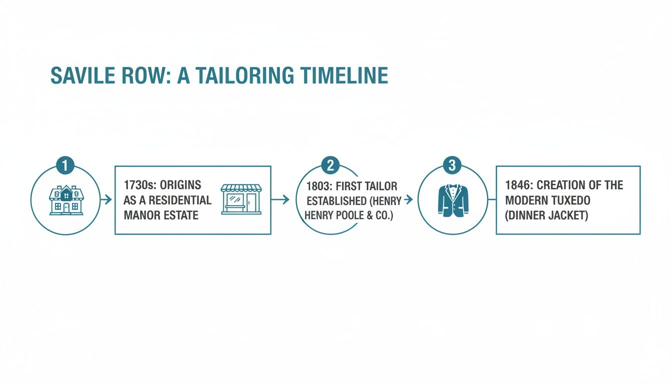 A timeline illustrating the history of Savile Row, from its residential origins to the creation of the modern tuxedo.