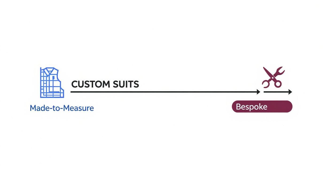 Custom suits process diagram showing made-to-measure blueprint transforming into bespoke tailoring with scissors icon