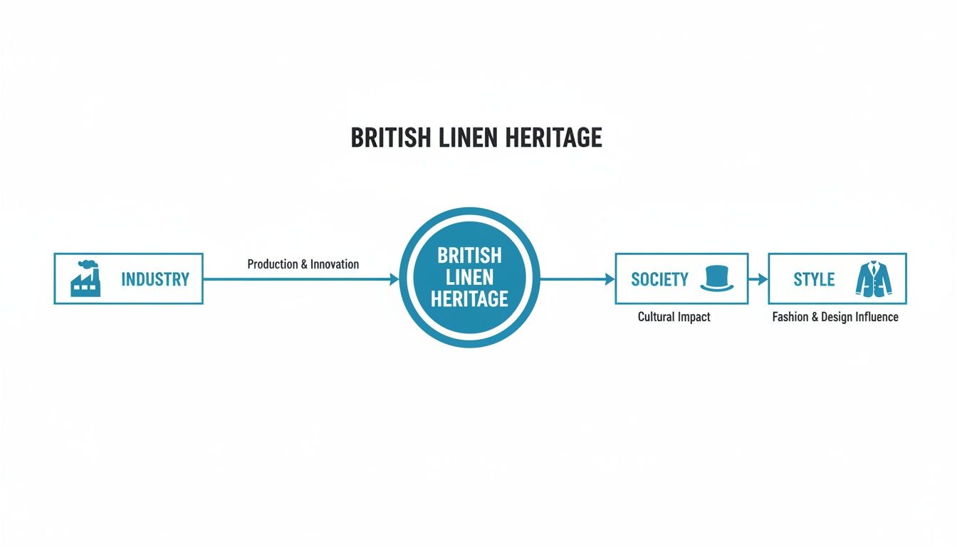 A diagram illustrates British linen heritage, showing its journey from industry and innovation to societal cultural impact and fashion style.
