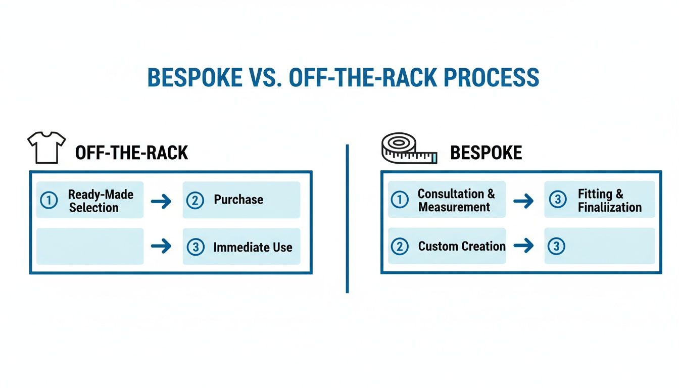 Diagram illustrating the steps for off-the-rack and bespoke clothing processes, highlighting their differences.