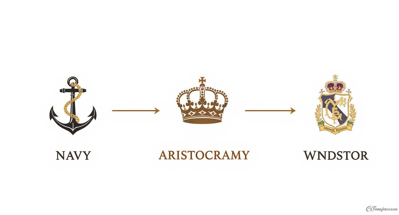 Visual progression: anchor representing Navy, a crown for Aristocracy, and a crest for Windstor.