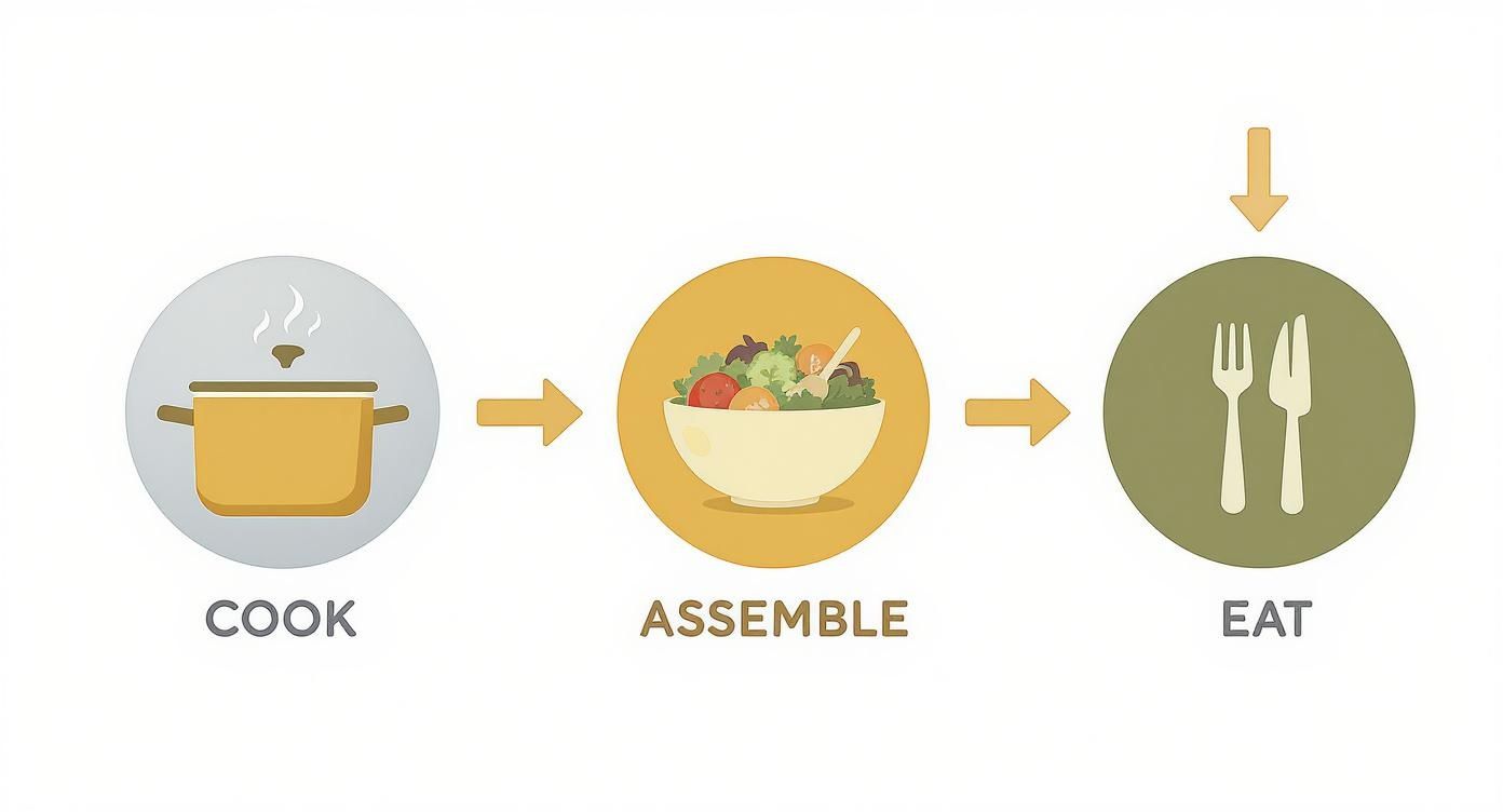 A three-step process: cook a pot, assemble a salad, and eat with a fork and knife.