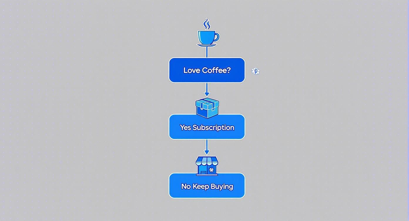 Flowchart showing coffee subscription decision process from loving coffee to yes subscription to keep buying