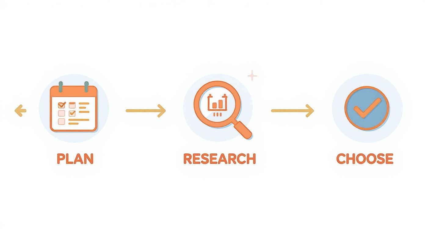 Three step decision making process showing plan research and choose workflow icons