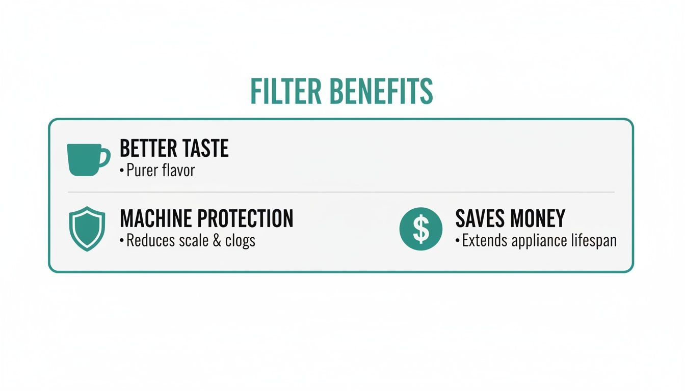 List of filter benefits, including better taste, machine protection, and saving money for appliances.