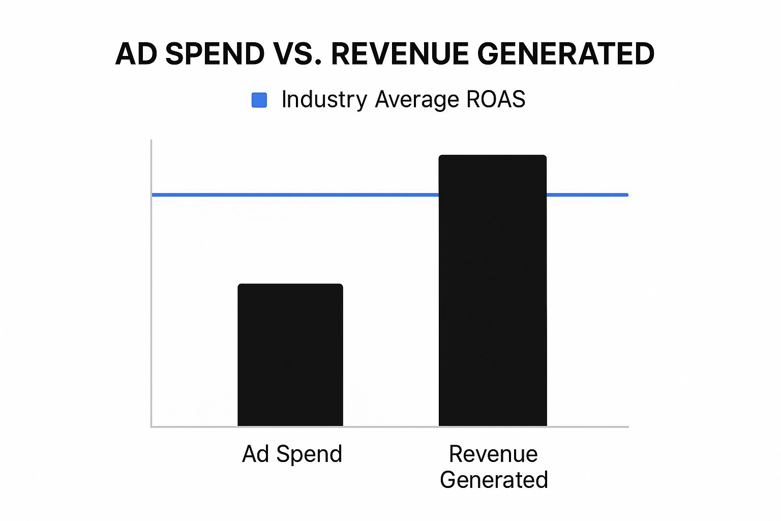 Infographic about return on ad spend calculator